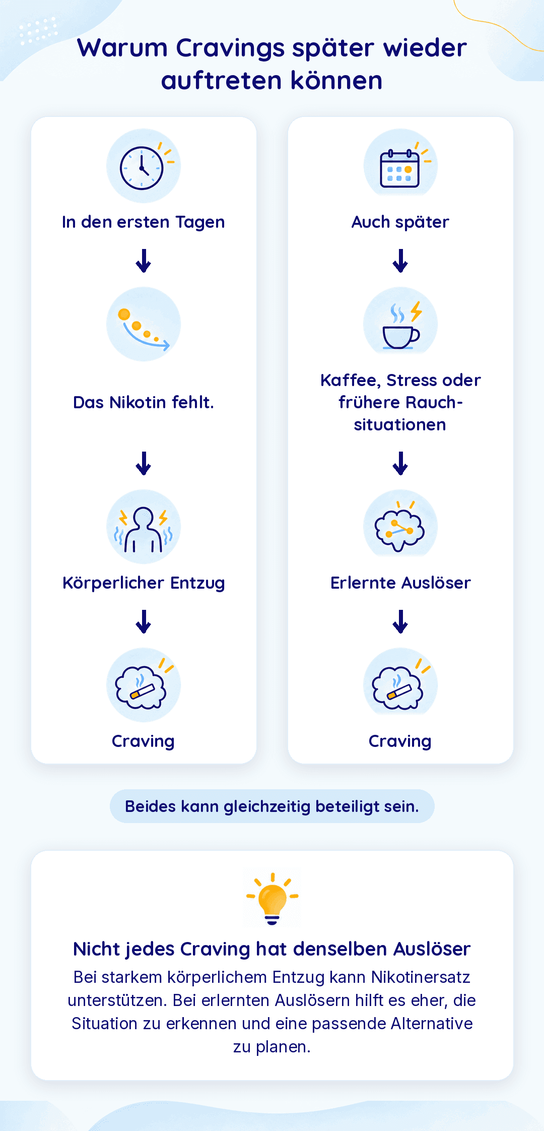 Infografik „Warum Cravings später wieder auftreten können“: Anfangs führt fehlendes Nikotin über körperlichen Entzug zum Craving, später lösen Kaffee, Stress oder frühere Rauchsituationen es als erlernte Auslöser aus. Beides kann zusammenwirken.