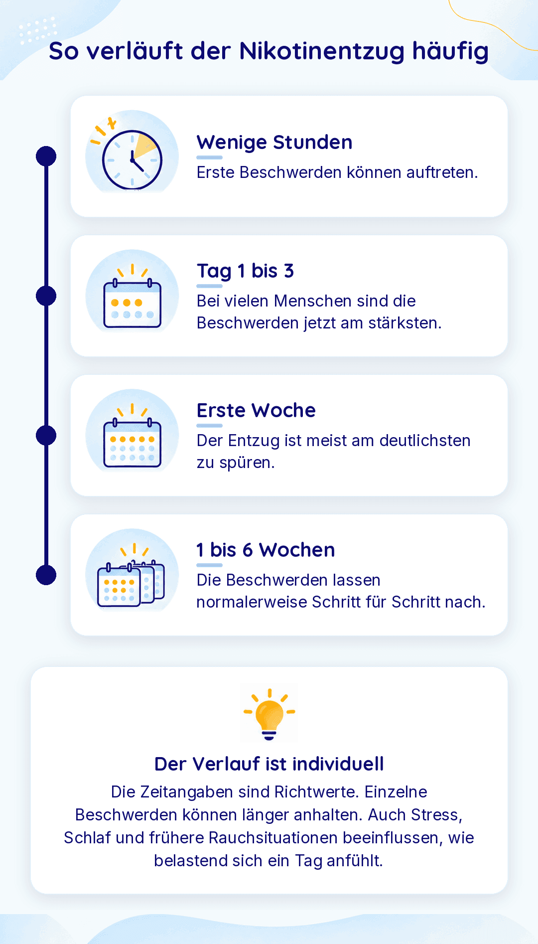 Zeitleiste „So verläuft der Nikotinentzug häufig“: erste Beschwerden nach wenigen Stunden, am stärksten an Tag 1 bis 3, deutlich in der ersten Woche, nach 1 bis 6 Wochen nachlassend. Die Zeitangaben sind Richtwerte, der Verlauf ist individuell.